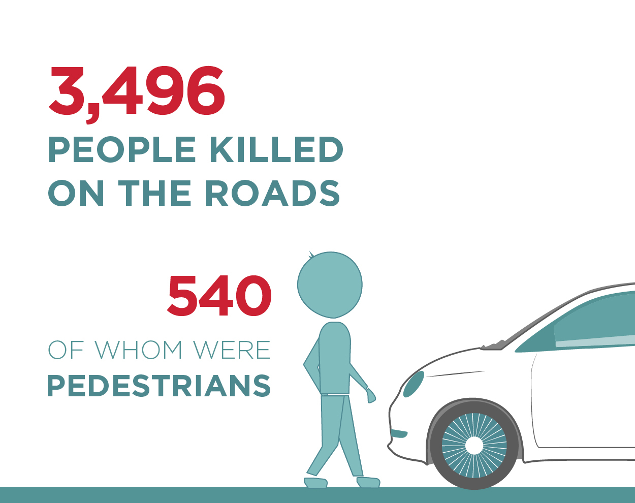 3,496 people killed on the road