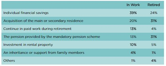 The main levers to ensure a satisfactory income level on retirement