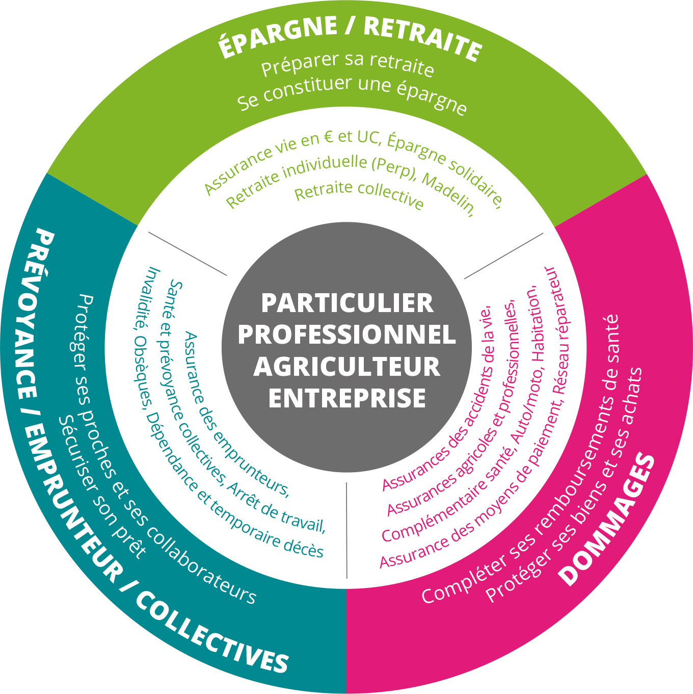 Image décrivant les offres de Crédit Agricole Assurances par typologie de clients